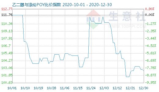 12月30日乙二醇與滌綸POY比價指數圖