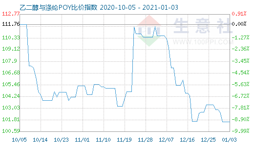 1月3日乙二醇與滌綸POY比價指數圖