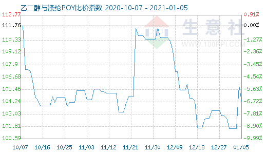 1月5日乙二醇與滌綸POY比價指數(shù)圖