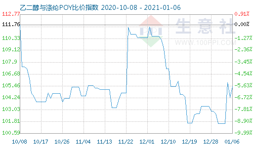 1月6日乙二醇與滌綸POY比價指數圖
