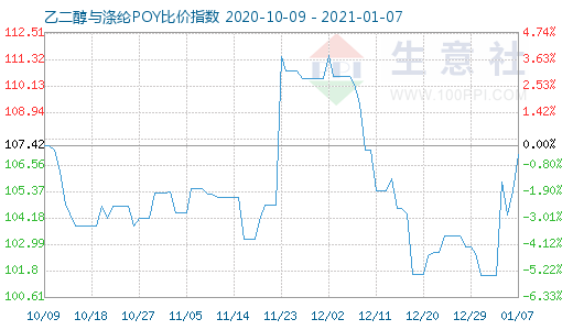 1月7日乙二醇與滌綸POY比價指數圖