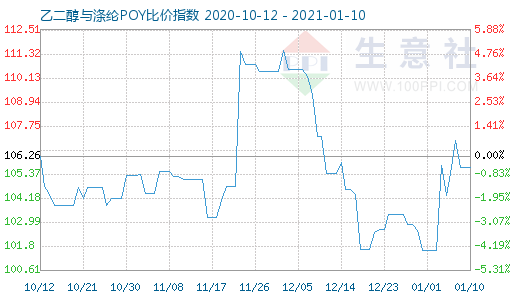 1月10日乙二醇與滌綸POY比價指數圖
