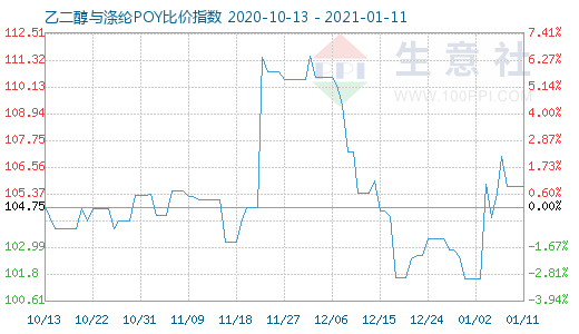 1月11日乙二醇與滌綸POY比價指數圖
