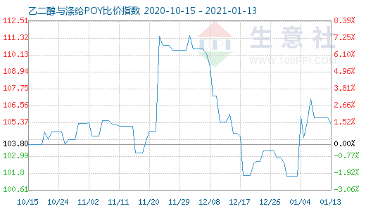 1月13日乙二醇與滌綸POY比價指數圖