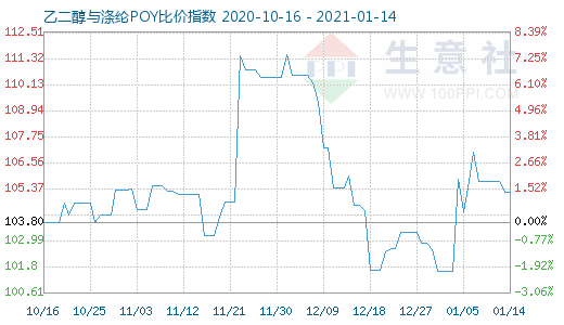1月14日乙二醇與滌綸POY比價指數圖