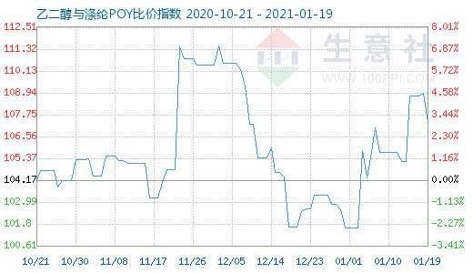 1月19日乙二醇與滌綸POY比價(jià)指數(shù)圖