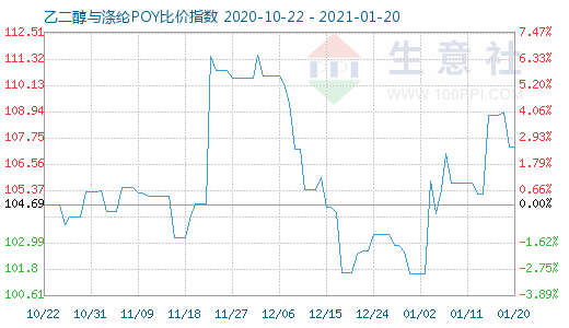 1月20日乙二醇與滌綸POY比價(jià)指數(shù)圖