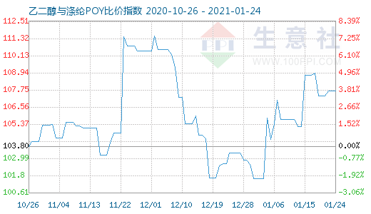 1月24日乙二醇與滌綸POY比價指數圖