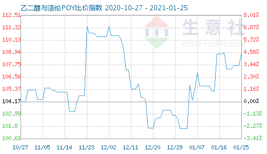 1月25日乙二醇與滌綸POY比價指數圖