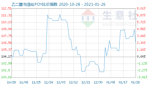 1月26日乙二醇與滌綸POY比價指數(shù)圖