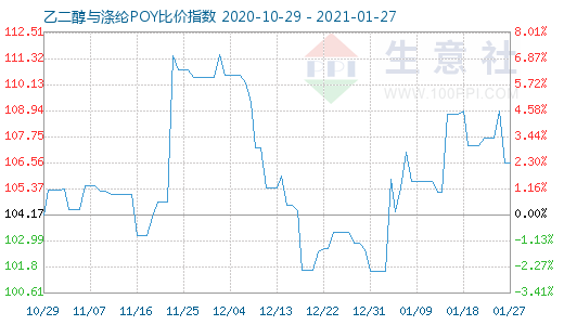 1月27日乙二醇與滌綸POY比價指數圖