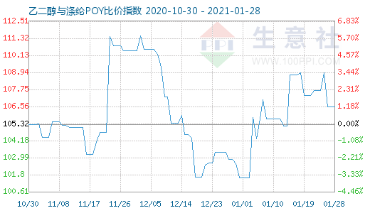1月28日乙二醇與滌綸POY比價指數圖