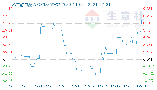 2月1日乙二醇與滌綸POY比價指數圖
