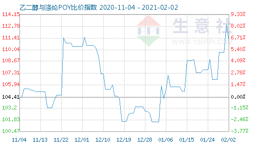 2月2日乙二醇與滌綸POY比價(jià)指數(shù)圖