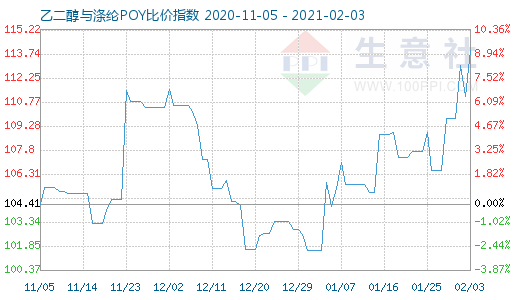 2月3日乙二醇與滌綸POY比價指數圖