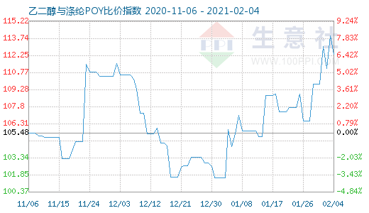 2月4日乙二醇與滌綸POY比價指數圖