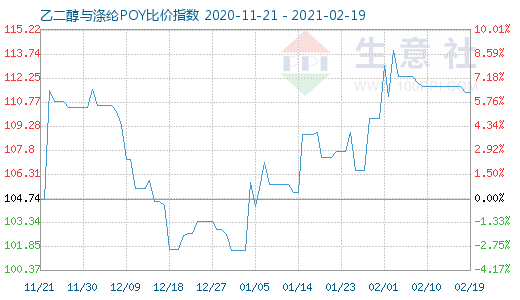 2月19日乙二醇與滌綸POY比價(jià)指數(shù)圖