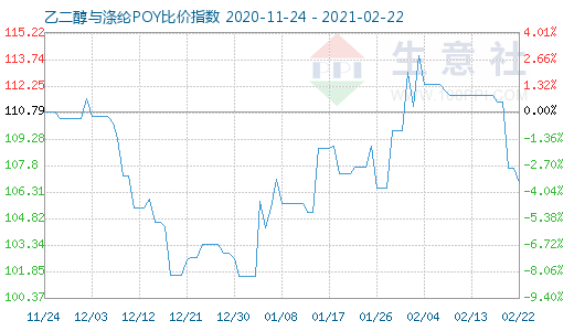 2月22日乙二醇與滌綸POY比價指數(shù)圖