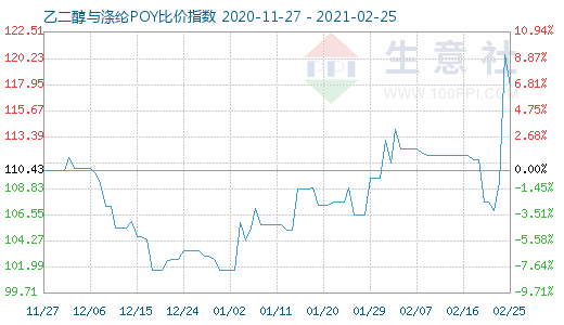 2月25日乙二醇與滌綸POY比價指數圖
