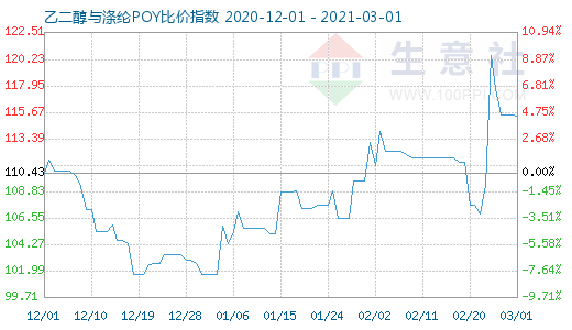 3月1日乙二醇與滌綸POY比價指數圖