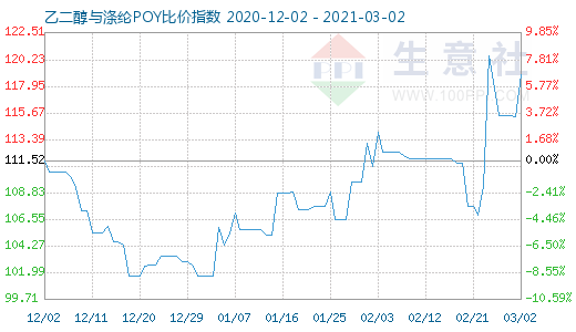 3月2日乙二醇與滌綸POY比價指數(shù)圖