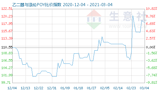 3月4日乙二醇與滌綸POY比價(jià)指數(shù)圖