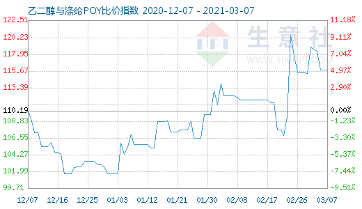 3月7日乙二醇與滌綸POY比價指數(shù)圖