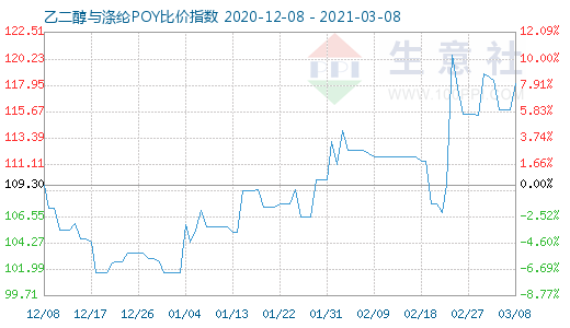 3月8日乙二醇與滌綸POY比價指數圖