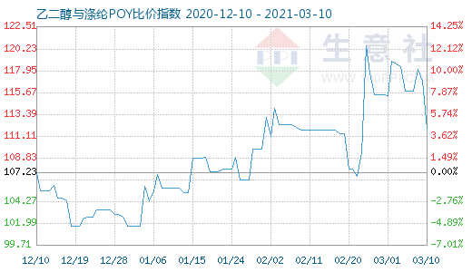 3月10日乙二醇與滌綸POY比價指數(shù)圖