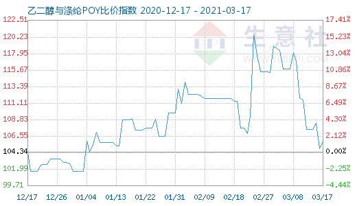 3月17日乙二醇與滌綸POY比價指數(shù)圖