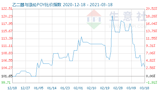 3月18日乙二醇與滌綸POY比價指數(shù)圖