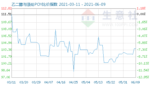 6月9日乙二醇與滌綸POY比價(jià)指數(shù)圖