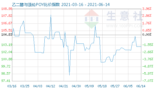 6月14日乙二醇與滌綸POY比價指數(shù)圖