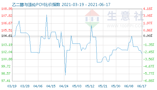 6月17日乙二醇與滌綸POY比價(jià)指數(shù)圖