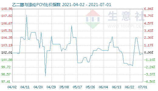 7月1日乙二醇與滌綸POY比價指數圖