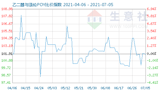 7月5日乙二醇與滌綸POY比價指數圖