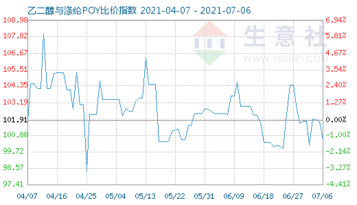 7月6日乙二醇與滌綸POY比價指數圖
