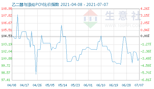 7月7日乙二醇與滌綸POY比價指數圖