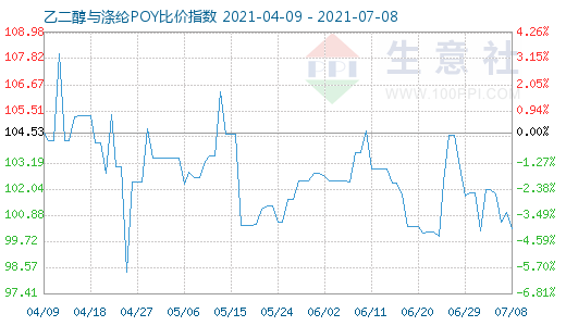 7月8日乙二醇與滌綸POY比價指數圖