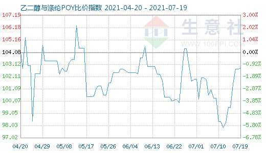 7月19日乙二醇與滌綸POY比價指數(shù)圖