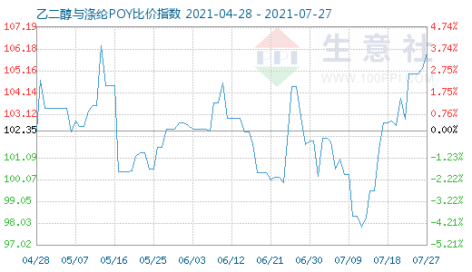 7月27日乙二醇與滌綸POY比價指數(shù)圖