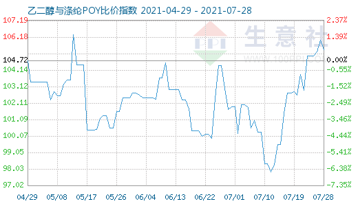7月28日乙二醇與滌綸POY比價(jià)指數(shù)圖