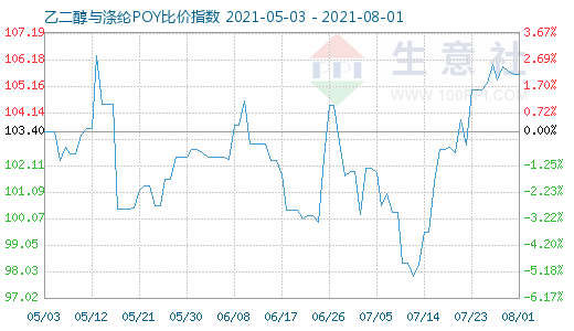 8月1日乙二醇與滌綸POY比價(jià)指數(shù)圖