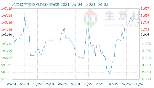 8月2日乙二醇與滌綸POY比價(jià)指數(shù)圖