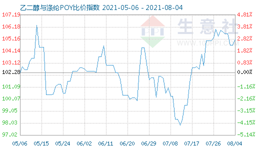 8月4日乙二醇與滌綸POY比價(jià)指數(shù)圖