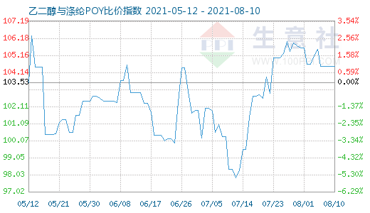 8月10日乙二醇與滌綸POY比價(jià)指數(shù)圖