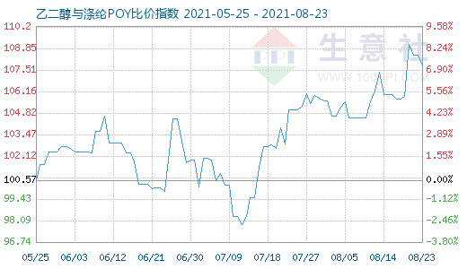8月23日乙二醇與滌綸POY比價(jià)指數(shù)圖