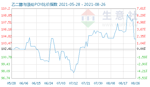 8月26日乙二醇與滌綸POY比價指數(shù)圖