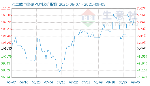 9月5日乙二醇與滌綸POY比價(jià)指數(shù)圖