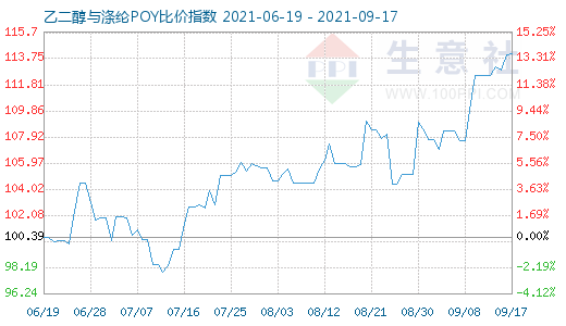 9月17日乙二醇與滌綸POY比價(jià)指數(shù)圖